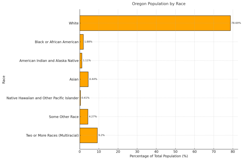 Oregon Population By Race Chart