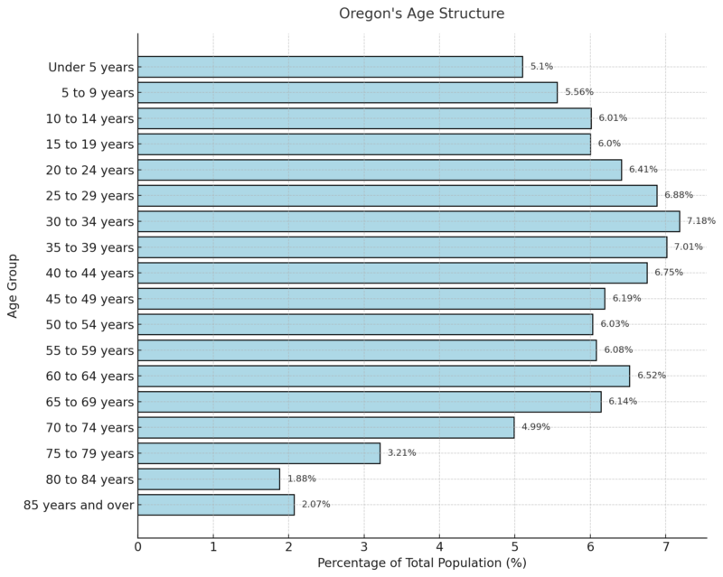 Oregon's Age Structure Chart