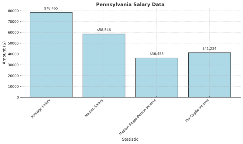 Pennsylvania Salary Data Chart