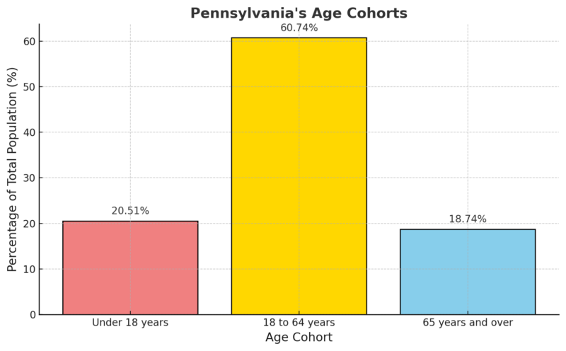 Pennsylvania's Age Cohorts Chart