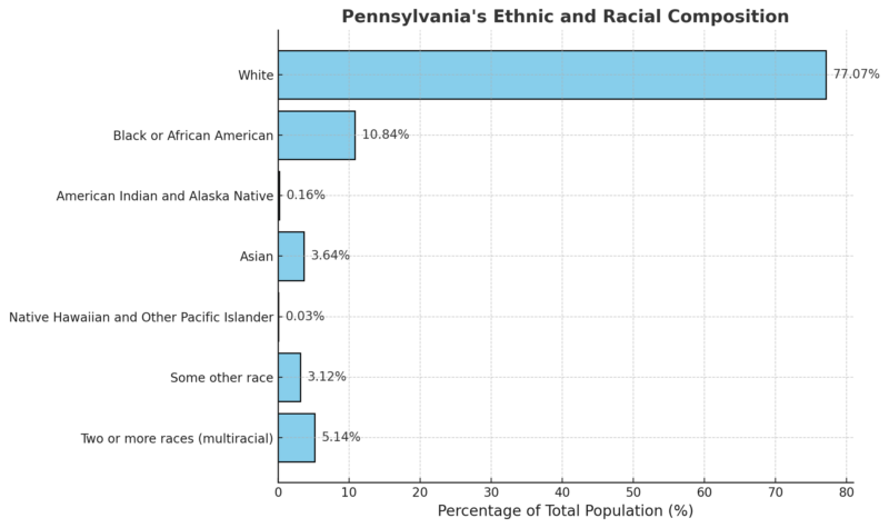 Pennsylvania's Ethnic and Racial Composition Chart