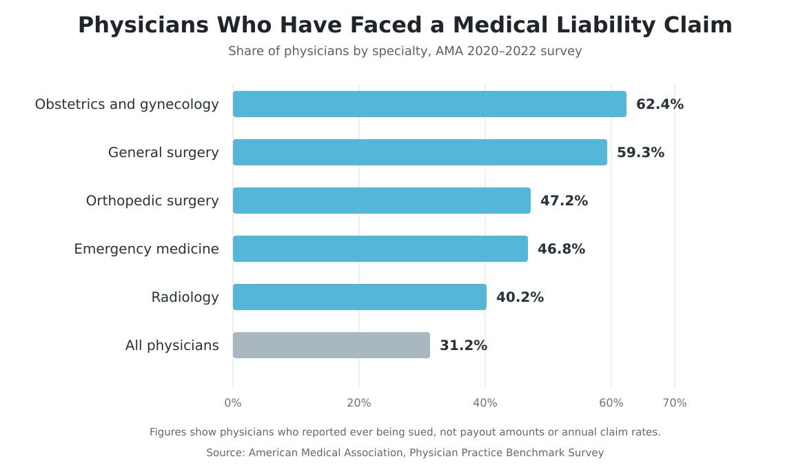 Percentage of physicians who have faced a medical liability claim by specialty