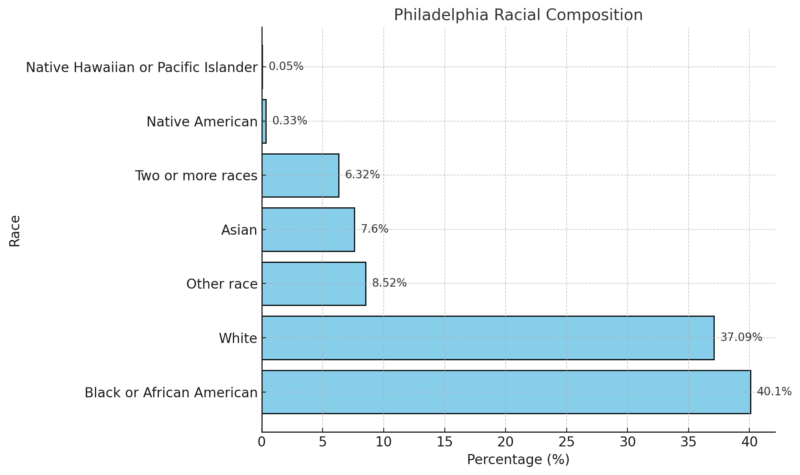 Philadelphia Racial Composition Chart