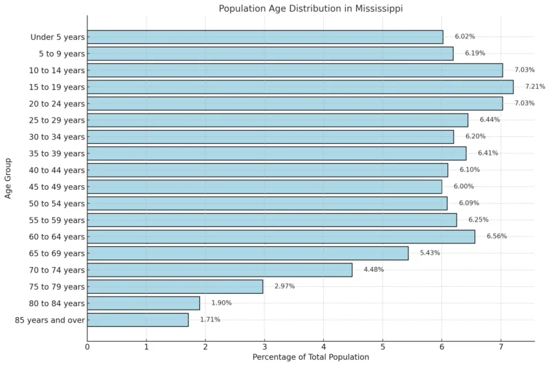 Population Age Distribution in Mississippi Chart