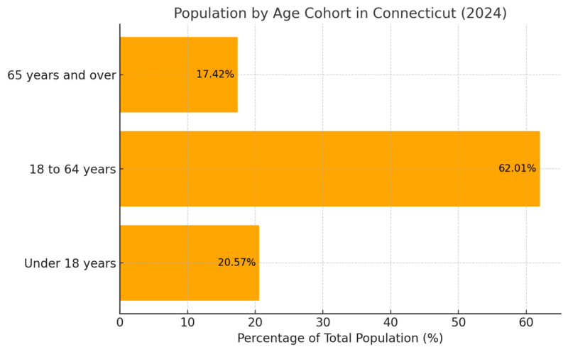 Population By Age Cohort In Connecticut Chart (2024)