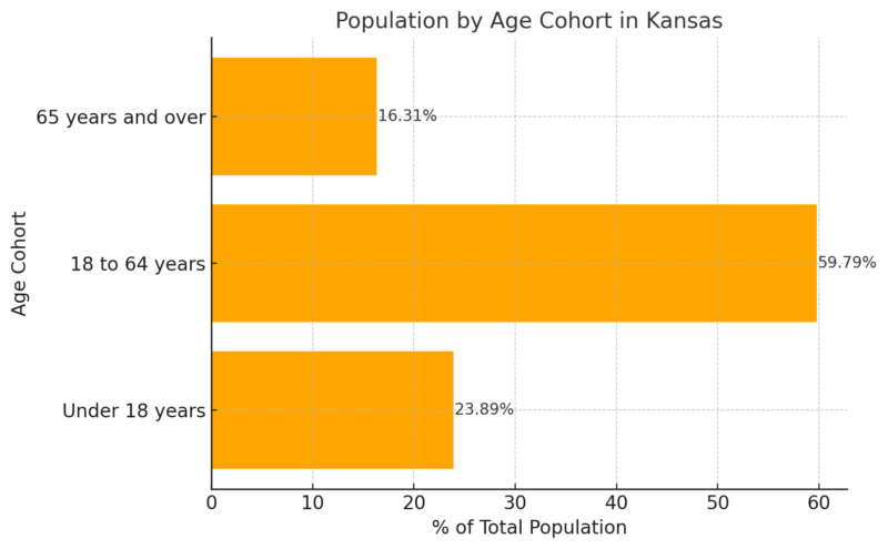 Population By Age Cohort In Kansas Chart