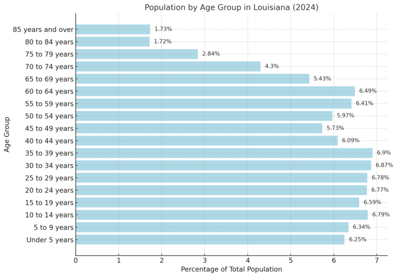 Population By Age Group In Louisiana Chart (2024)