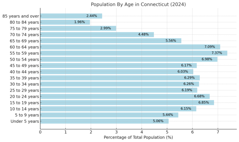 Population By Age In Connecticut Chart (2024)