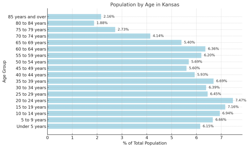 Population By Age In Kansas Chart