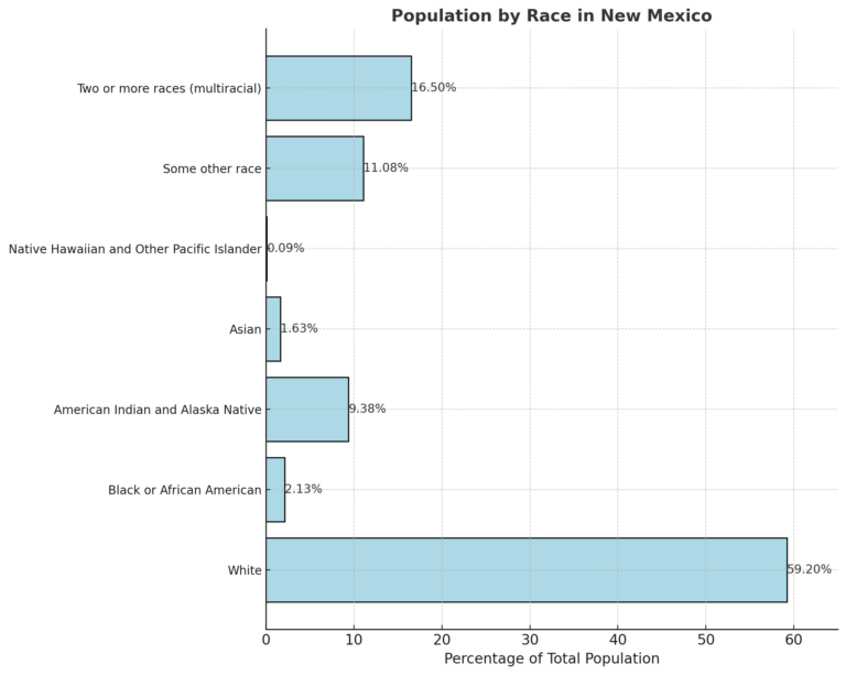 New Mexico Population 2025 Key Insights and Stats Norht American