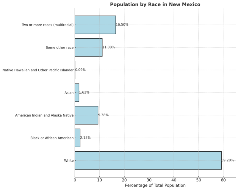 Population By Race In New Mexico Chart