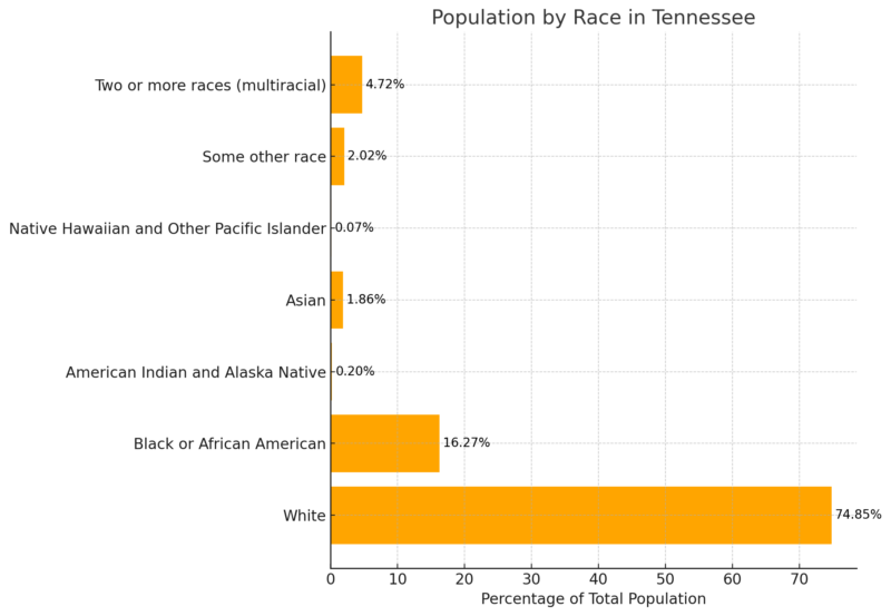 Population By Race In Tennessee Chart