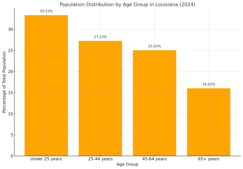 Population Distribution By Age Group In Louisiana Chart