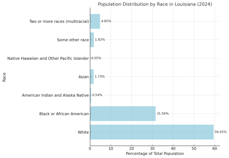 Population Distribution By Race In Louisiana Chart (2024)