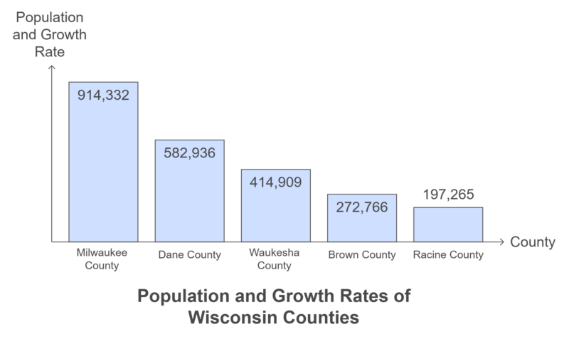 Population and Growth Rates of Wisconsin Counties Chart