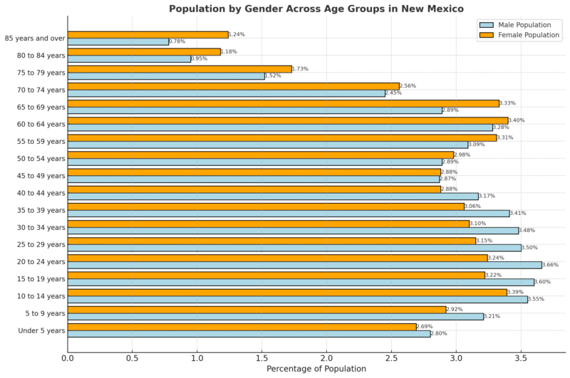 Population by Gender Across Age Groups in New Mexico Chart