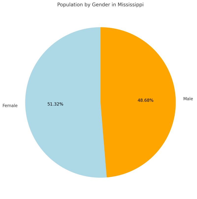 Population by Gender in Mississippi Chart