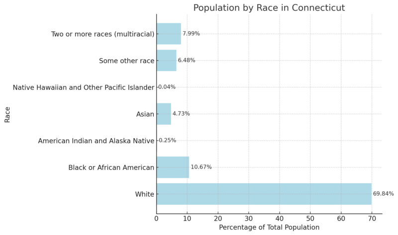 Population by Race in Connecticut Chart