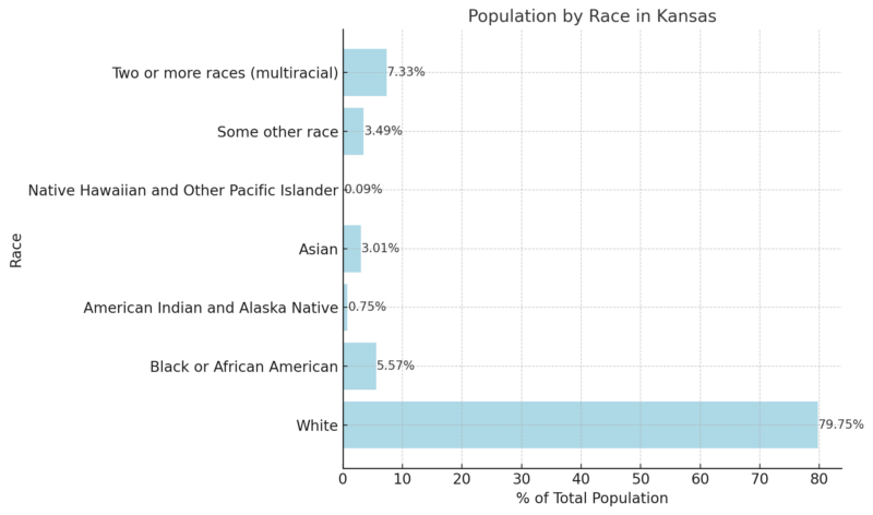 Population by Race in Kansas Chart