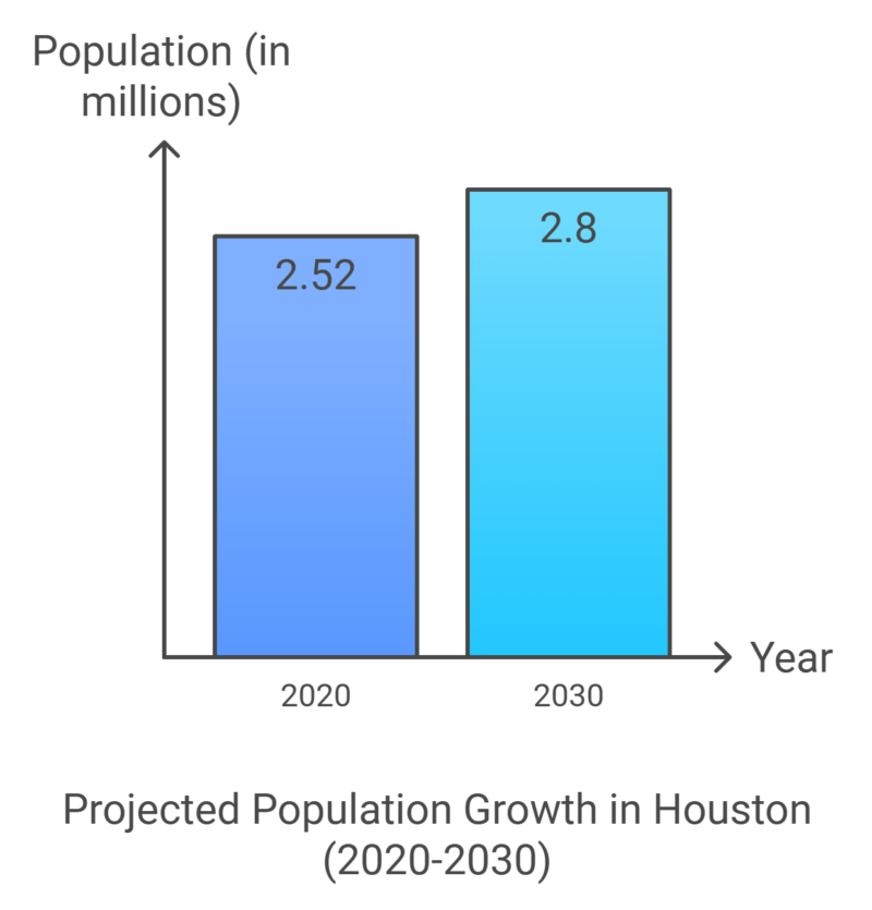 Projected Population Growth in Houston Chart (2020-2030)