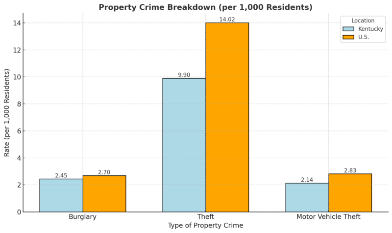 Property Crime Breakdown Chart (Per 1,000 Residents)