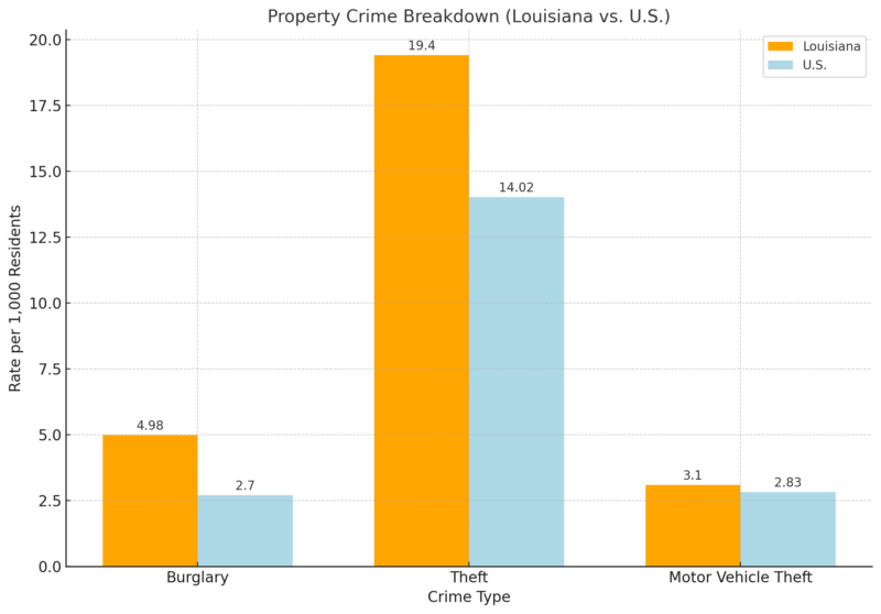 Property Crime Chart (Louisiana Vs. U.S.)