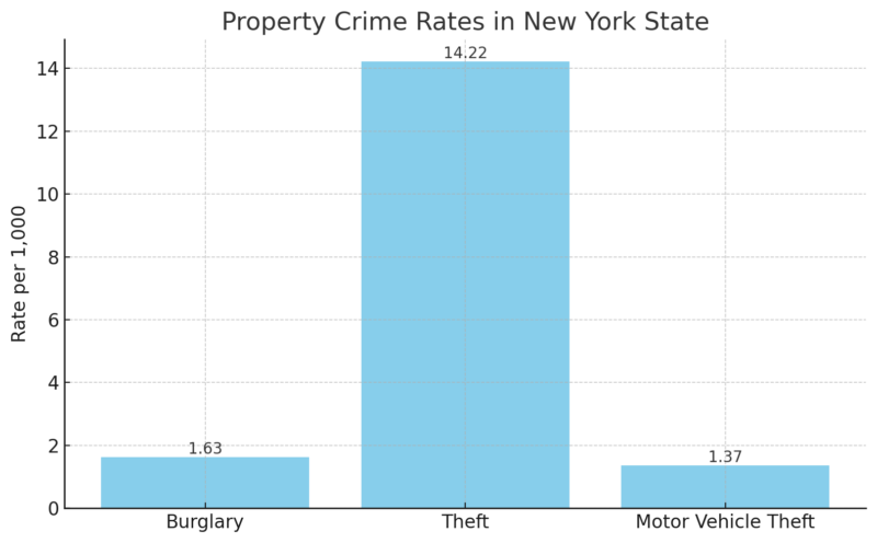 Property Crime Rates In New York State Chart