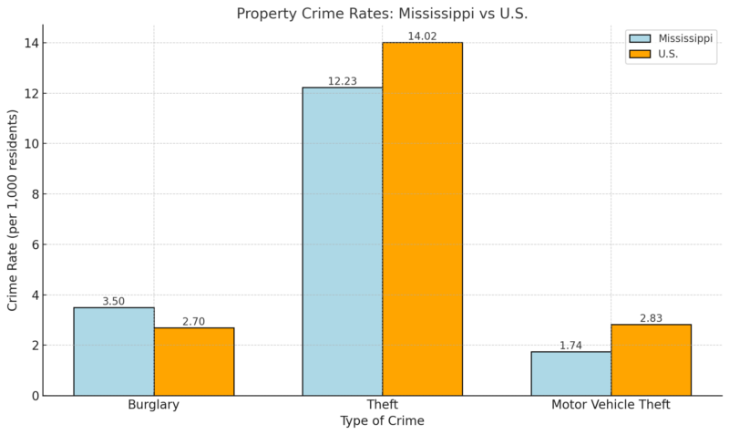 Property Crime Rates Chart - Mississippi vs U.S.