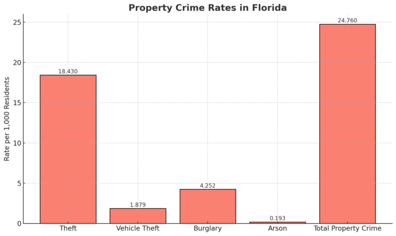 Property Crimes in Florida Chart