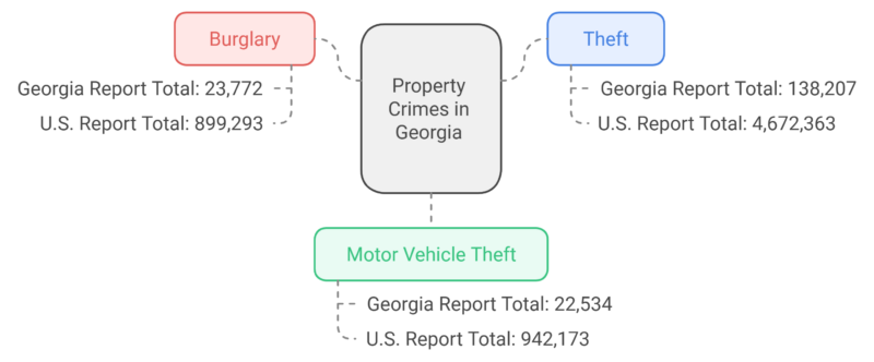 Property Crimes in Georgia Chart