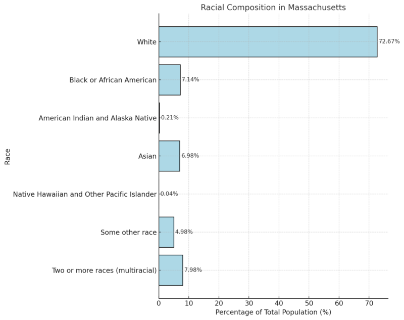 Racial Composition In Massachusetts Chart