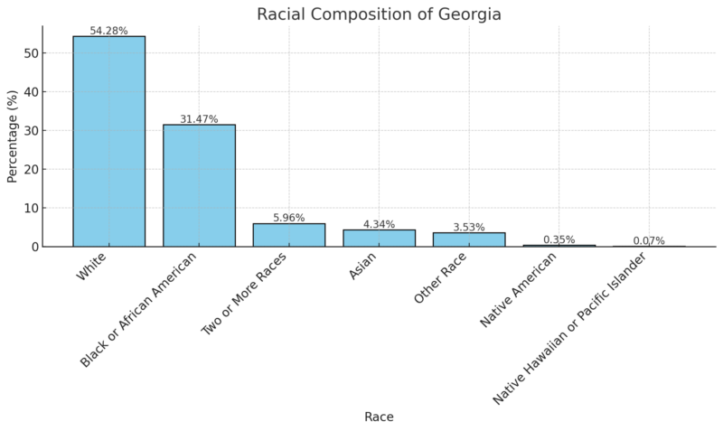 Racial composition of Georgia chart