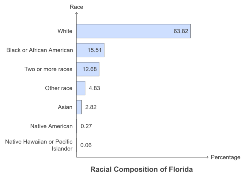 Racial Composition of Florida Chart