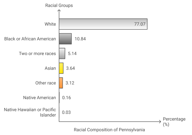 Racial Composition of Pennsylvania Chart