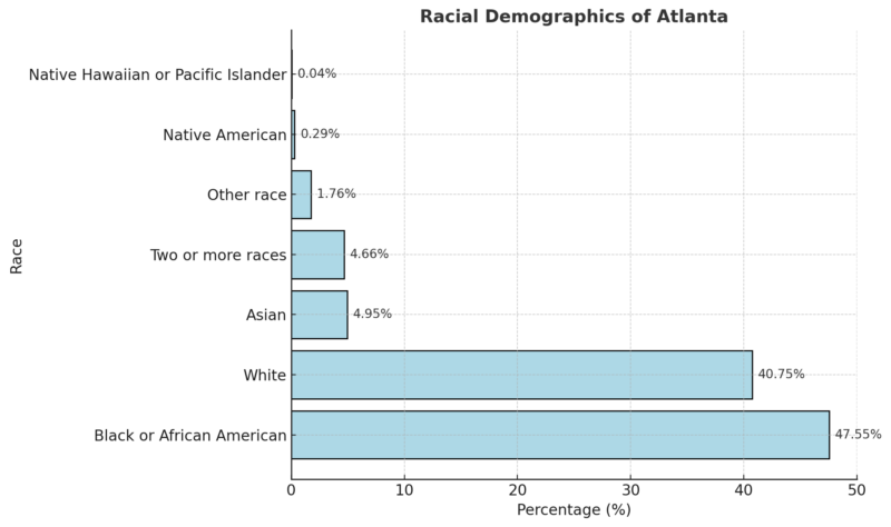 Racial Demographics Of Atlanta Chart