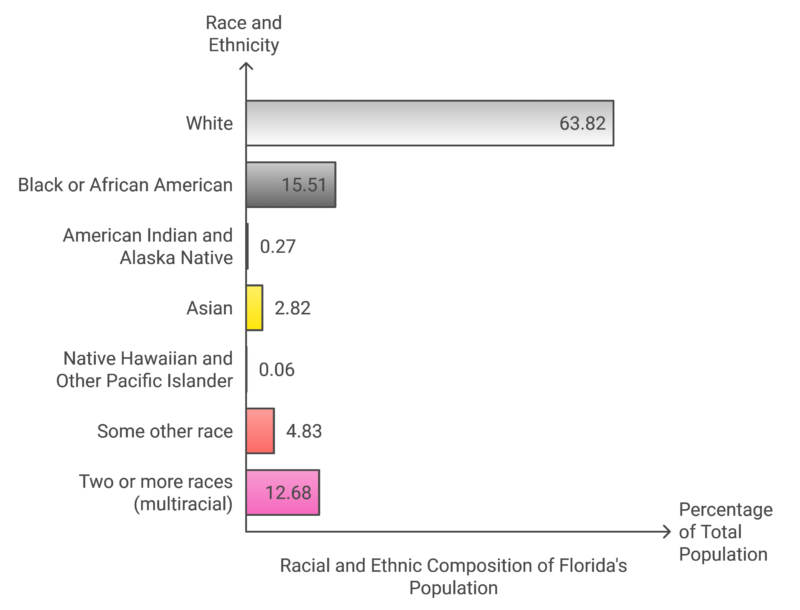 Racial and Ethnic Composition of Florida's Population Chart