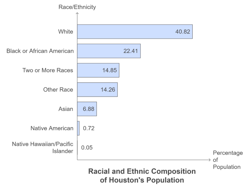 Racial and Ethnic Composition of Houston's Population Chart