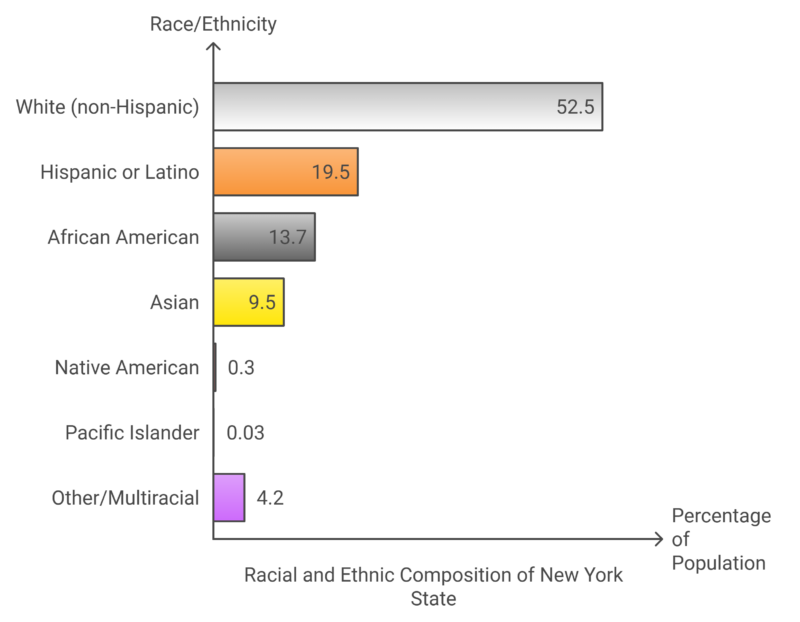 Racial and Ethnic Composition of New York State Chart