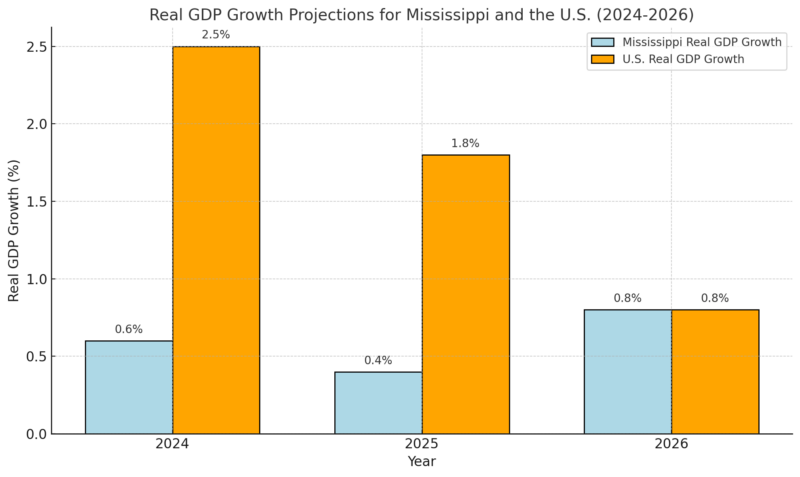 Real GDP Growth Projections for Mississippi and the U.S. Chart (2024-2026)