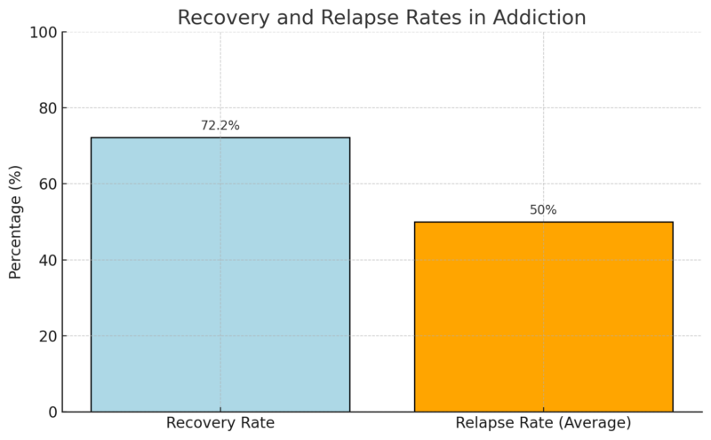 Recovery and Relapse Rates in Addiction Chart