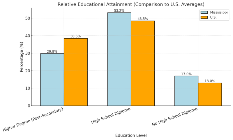 Relative Educational Attainment in Mississippi Chart (Comparison to U.S. Averages)