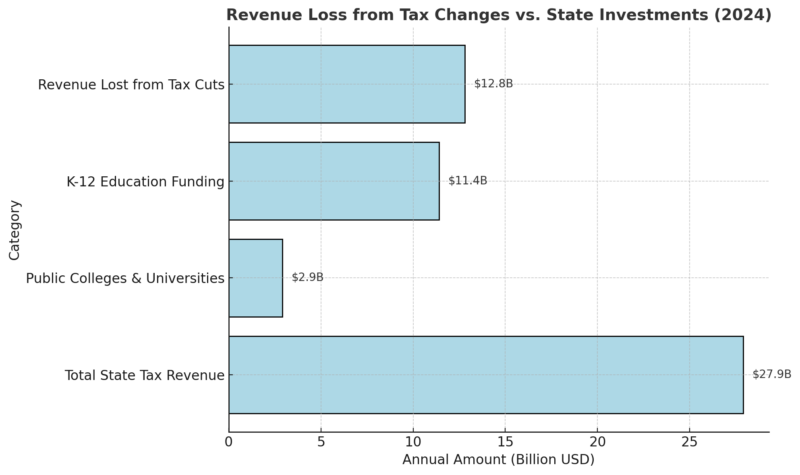 Revenue Loss From Tax Changes Vs. State Investments Chart (2024)