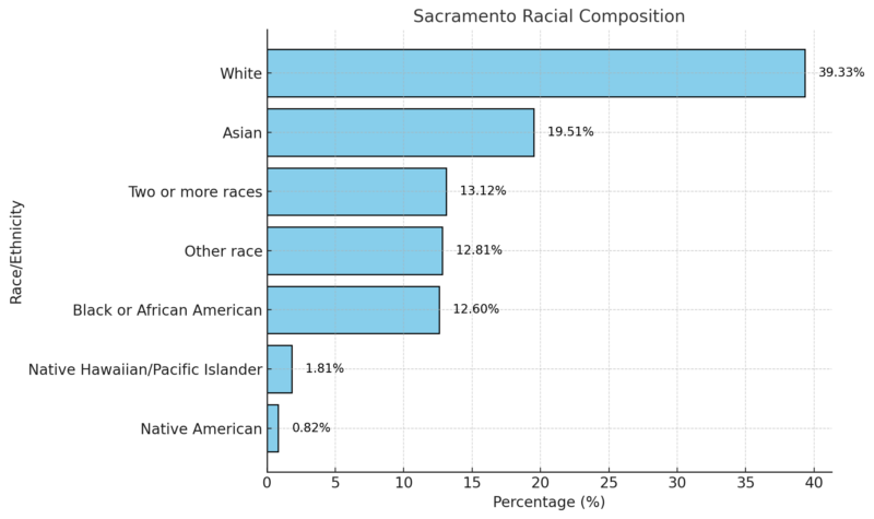 Sacramento Racial Composition Chart