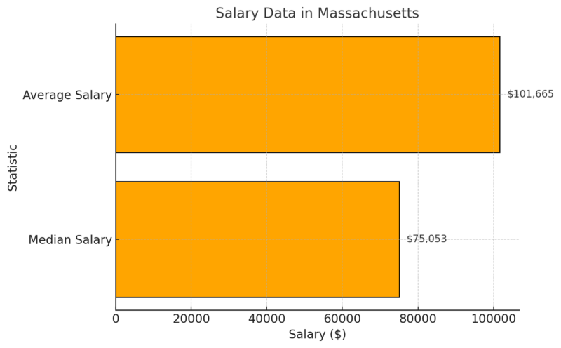 Salary Data in Massachusetts Chart