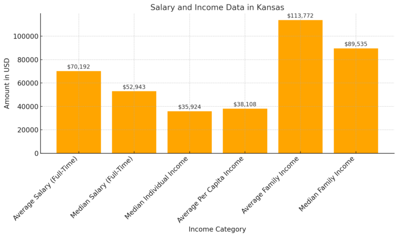 Salary and Income Data in Kansas Chart