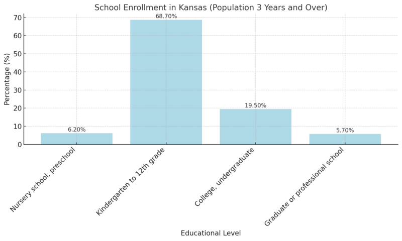 School Enrollment in Kansas Chart (Population 3 Years and Over)