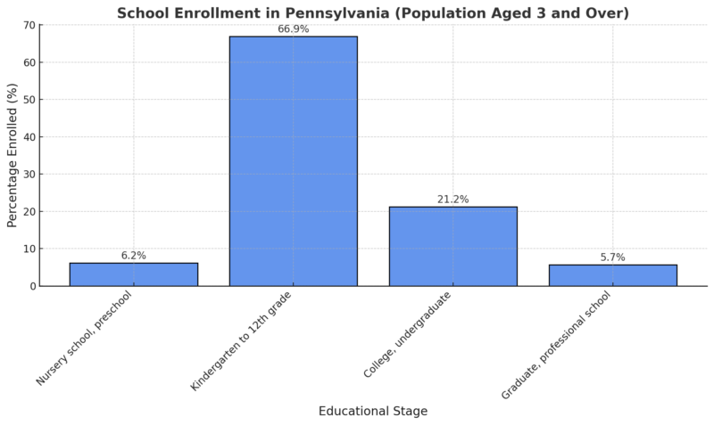 School Enrollment in Pennsylvania (Population Aged 3 and Over) Chart