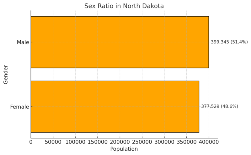 Sex Ratio in North Dakota Chart