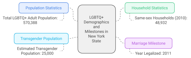 Sexual Orientation and Gender Identity in New York State Chart