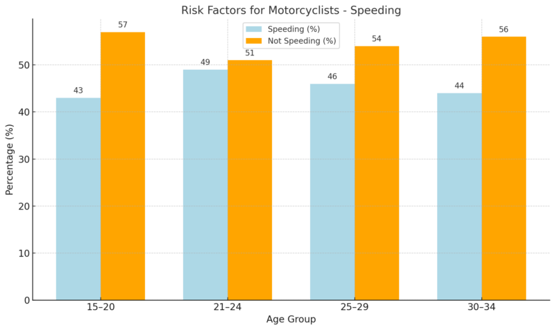 Speeding Risk Factors for Motorcyclists Chart